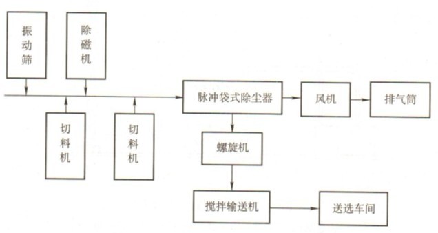 茶葉廠生產車間除塵解決方案